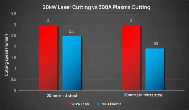 20kw laser VS 300A plasma
