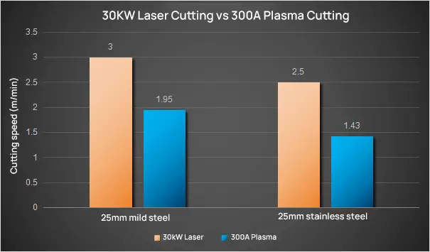 30kw laser VS 300A plasma