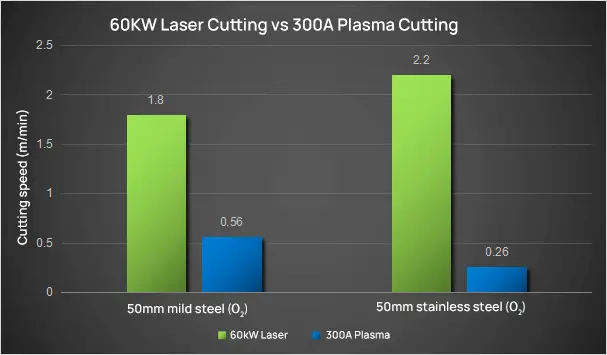 60kw laser VS 300A plasma