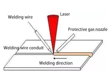 Abbildung 3 Prinzip des Laserstrahlhartlötens