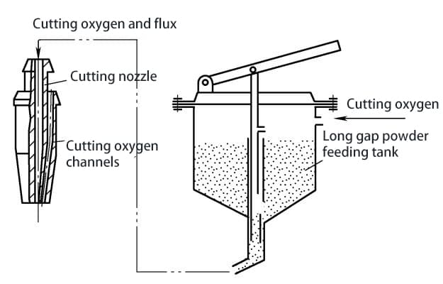 Figure 6-1: Schematic diagram of internal powder feed oxy-flux cutting nozzle