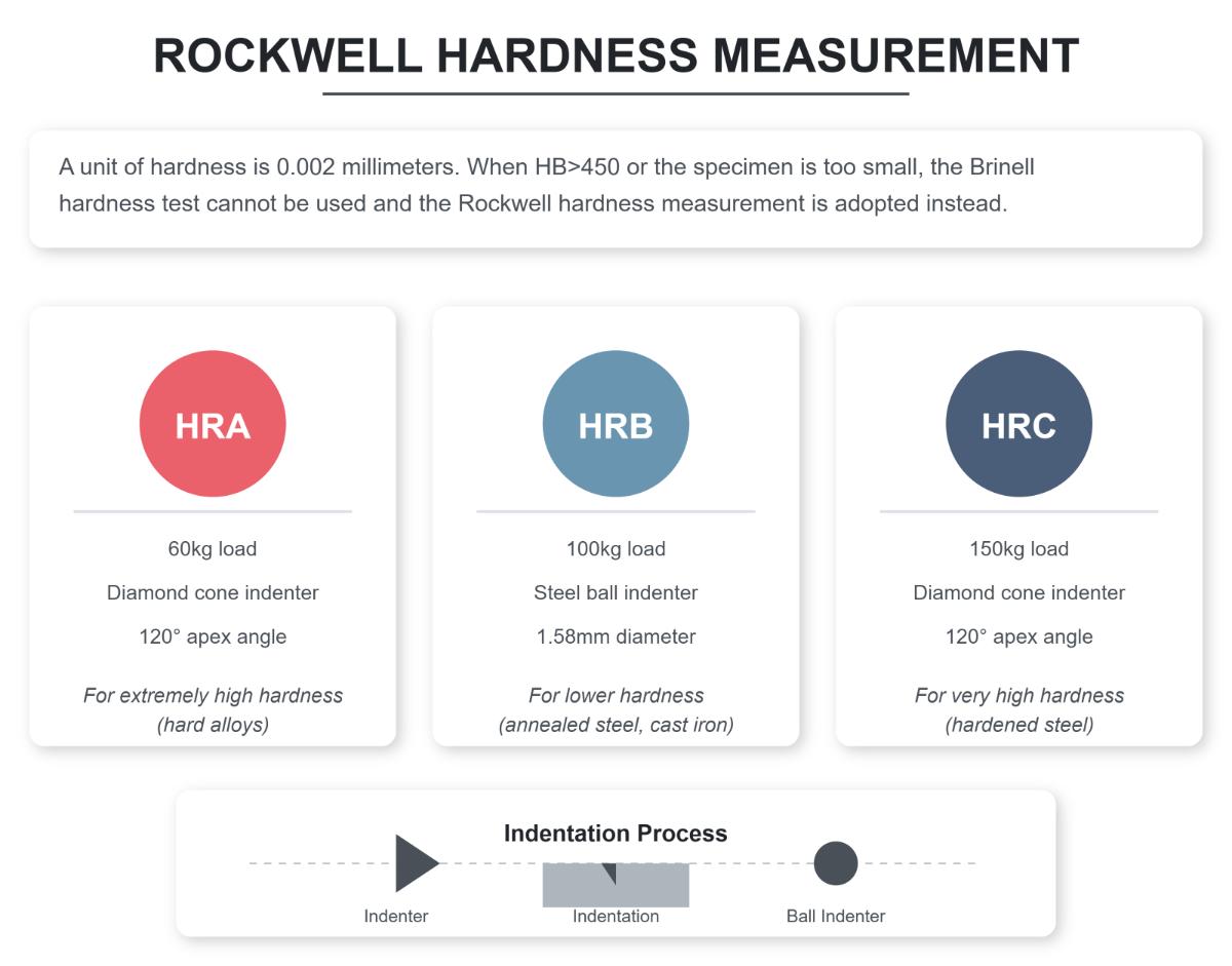 Rockwell hardness