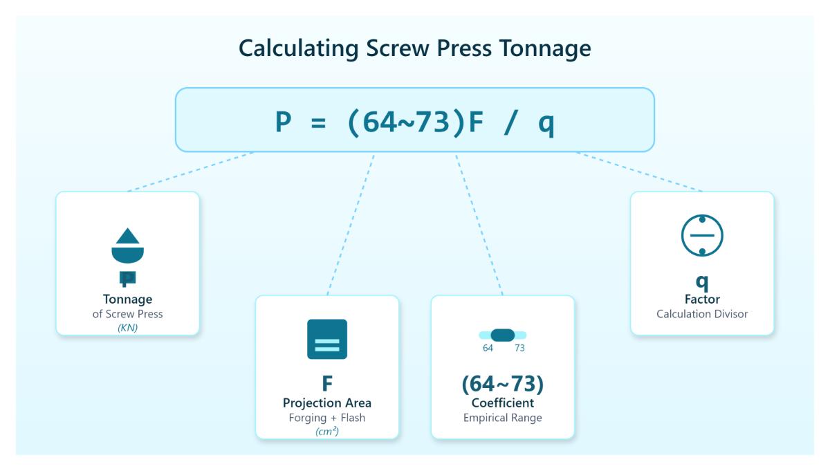 Forging Tonnage Calculation