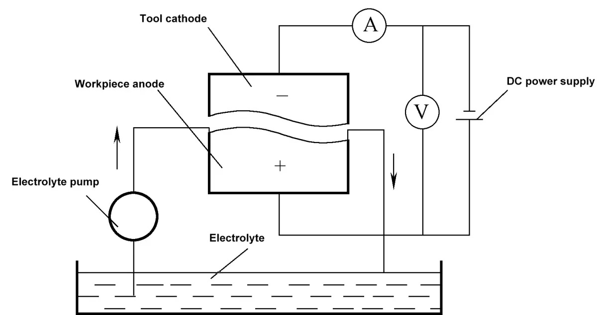 Figura 8-42 Diagrama esquemático del principio de mecanizado electrolítico
