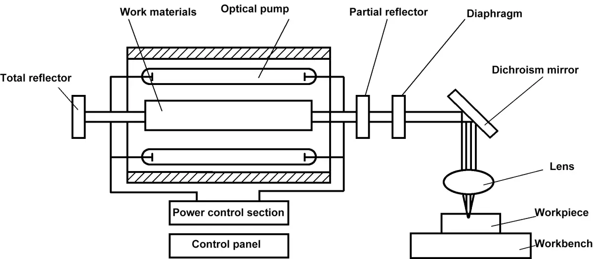 Figura 8-44 Diagrama esquemático de la generación láser y principio de funcionamiento