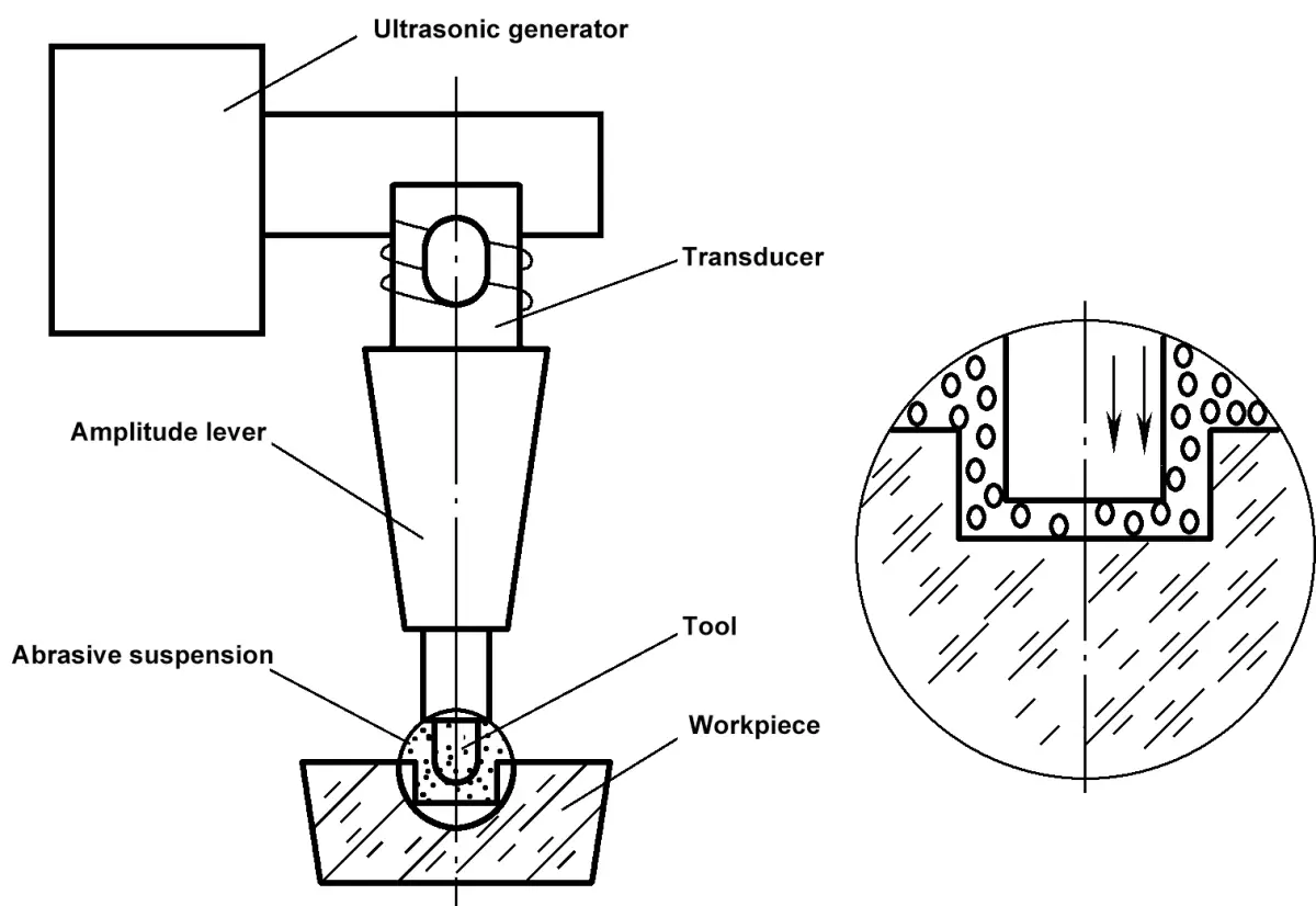 Figura 8-43 Diagrama esquemático del principio de mecanizado por ultrasonidos