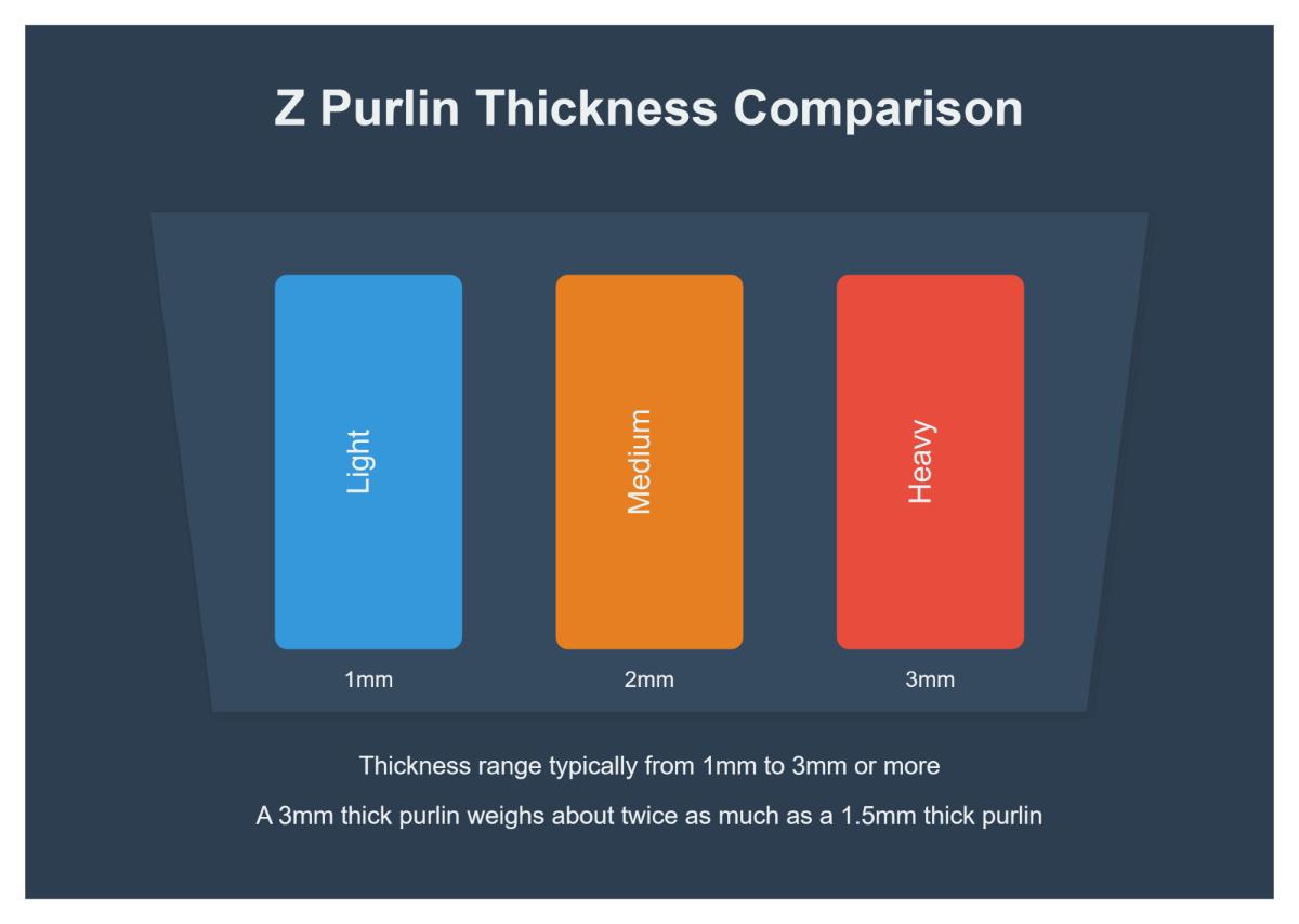 thickness of the steel used in Z purlins
