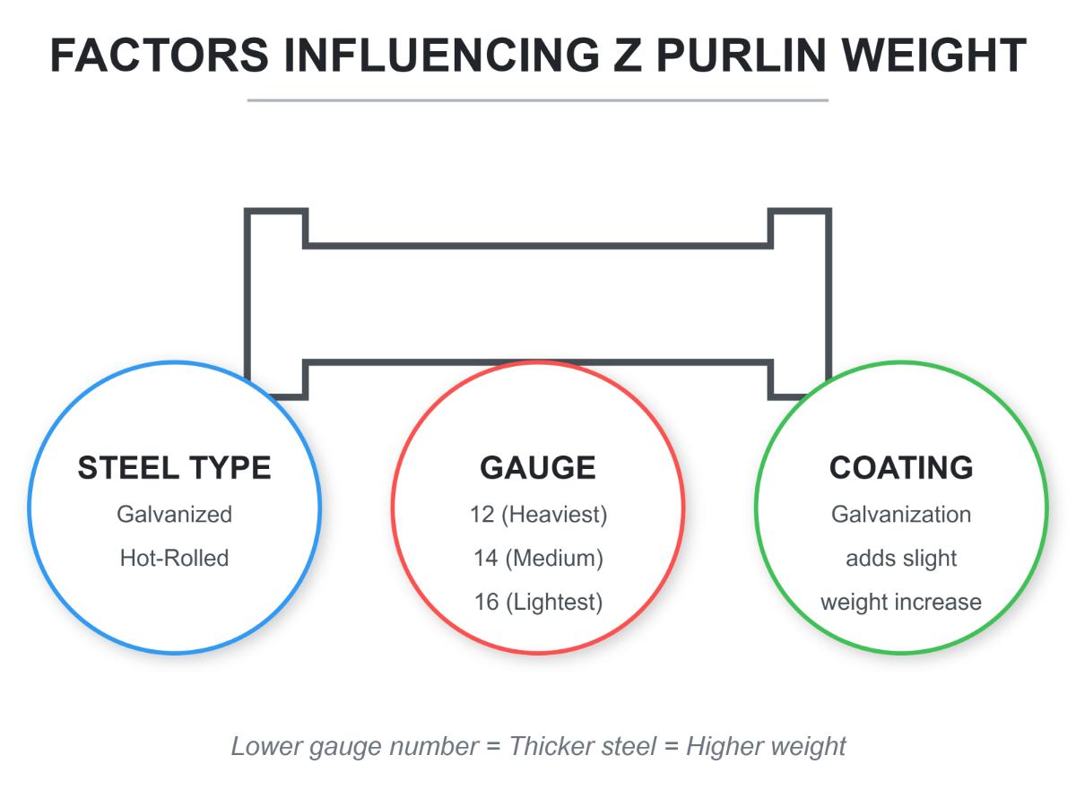 factors influence the weight of Z purlins