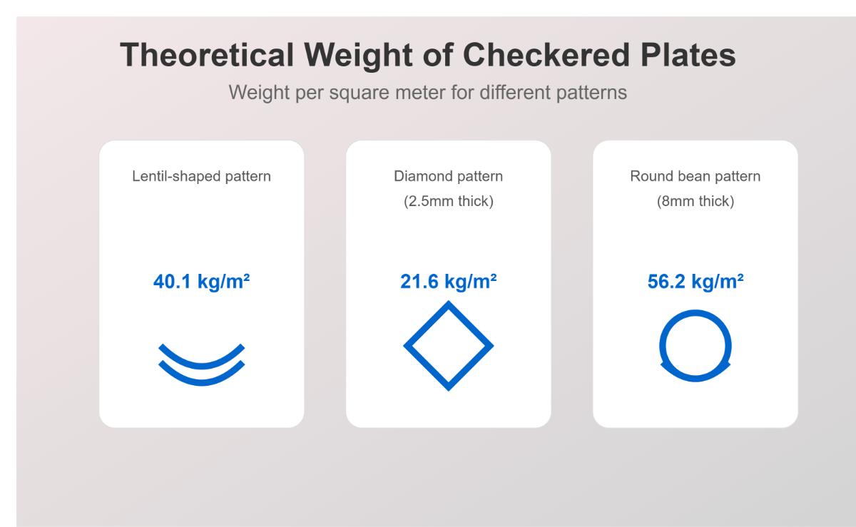 Calculating the Weight of Chequered Plates
