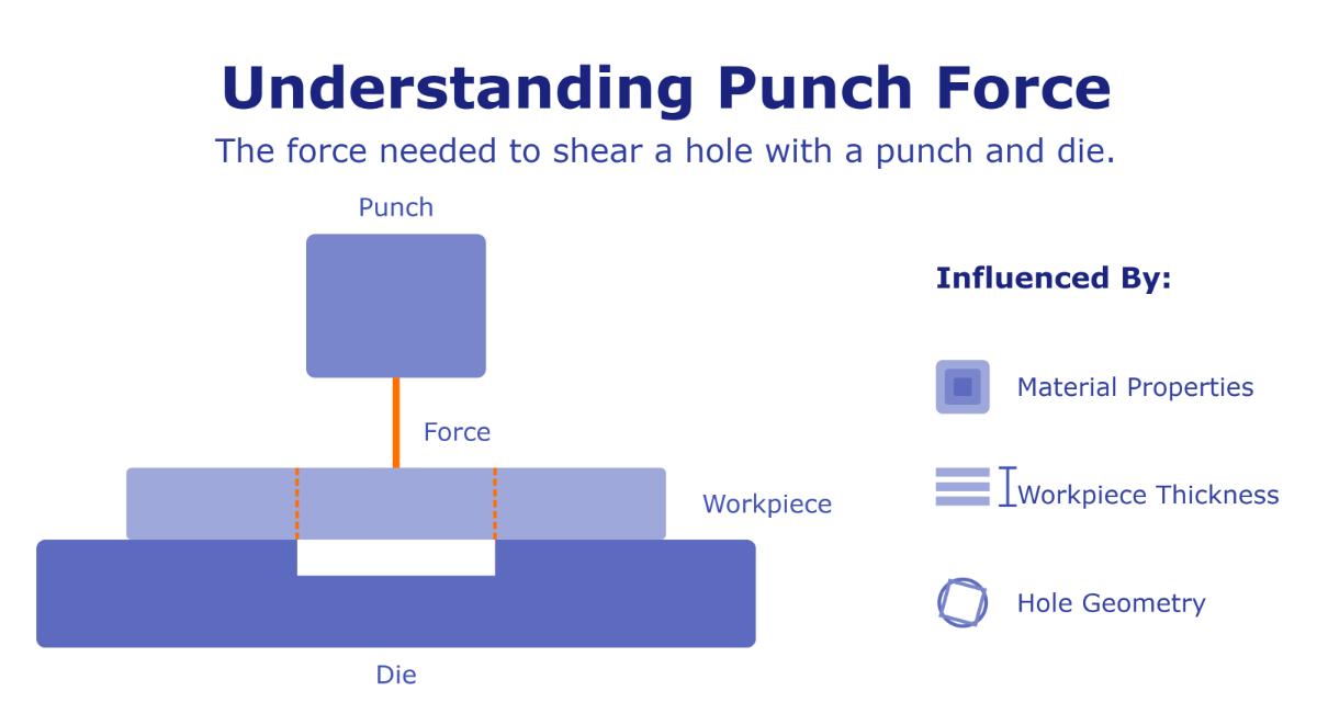 What is Punch Force