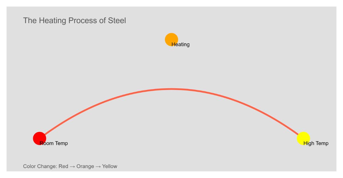 color temperature of steel
