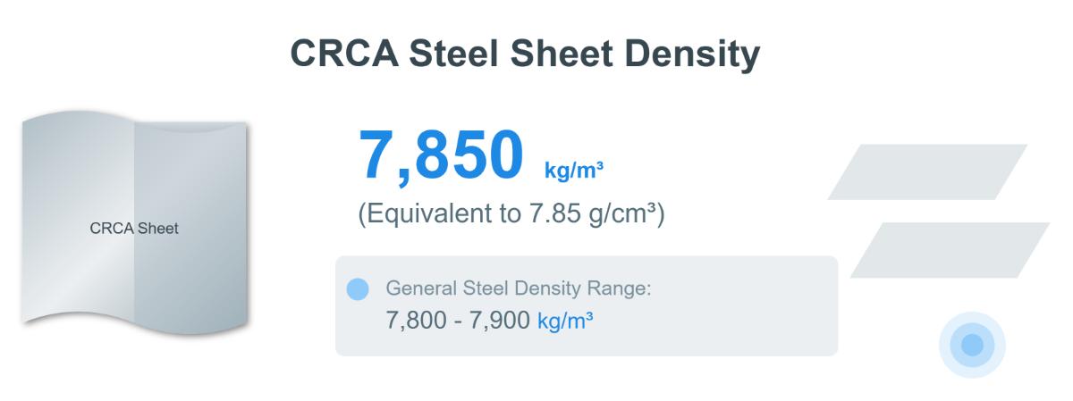 density of Cold Rolled Closed Annealed (CRCA) sheets